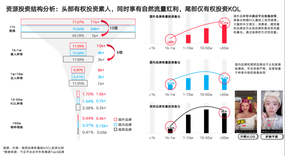 透视行业投资效果：头部品牌几乎垄断流量，同时还加大投放预算