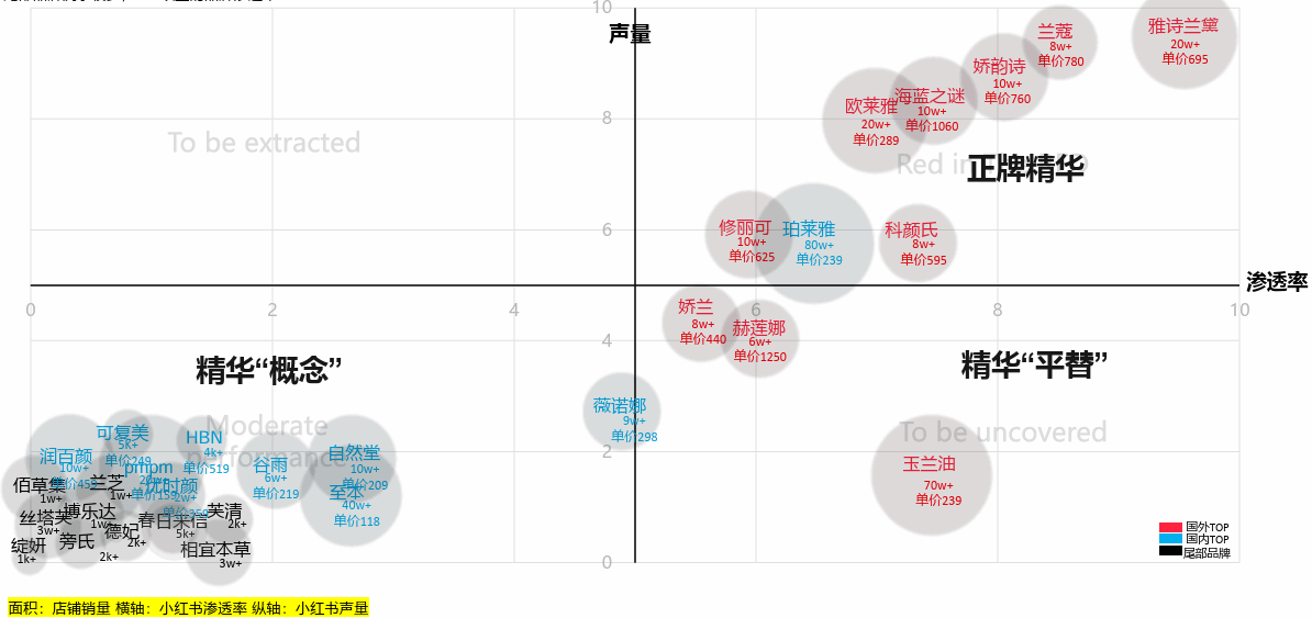 在精华液赛道的竞争格局中，右上角舒适圈只有一个国货品牌珀莱雅 （横轴代表：用户渗透率 、纵轴代表：品牌声量）