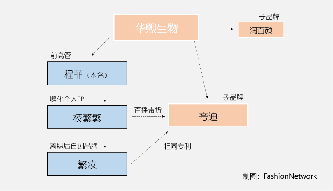 华熙生物、夸迪、枝繁繁与繁妆关系图