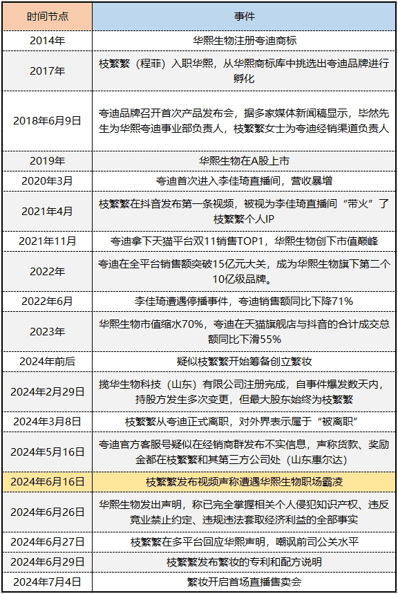 附：枝繁繁疑似遭遇华熙生物“职场霸凌”事件重要时间节点