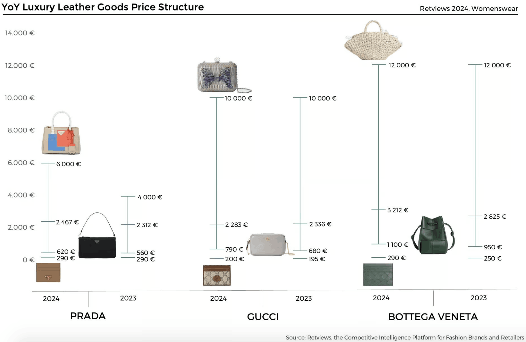 2024年奢侈品手袋的价格增长结构 列举品牌为Prada、Gucci和Bottega Veneta