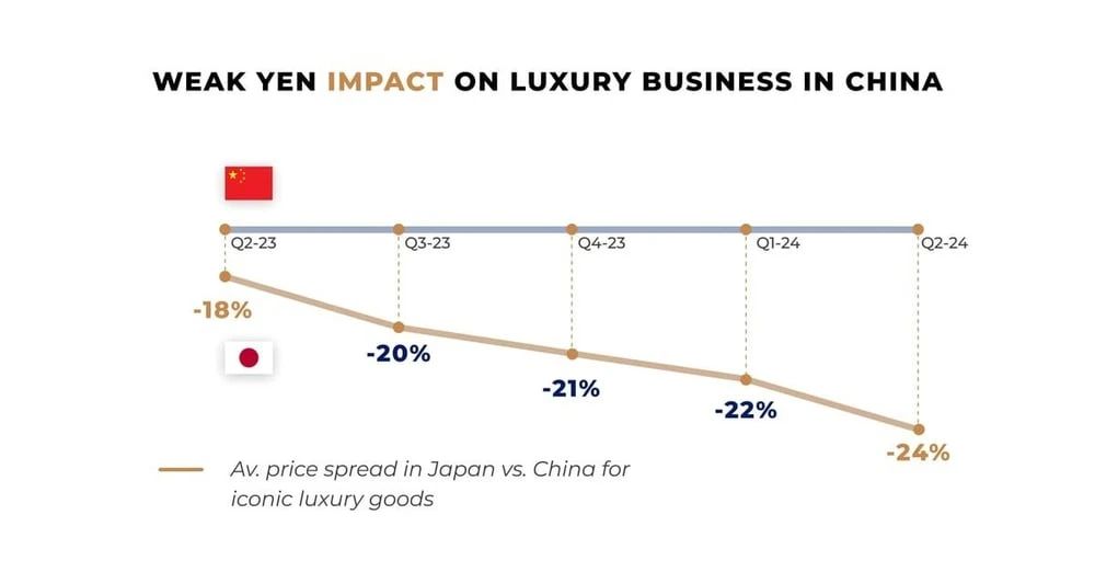 日元疲软导致日本奢侈品与中国相较价差同比扩大