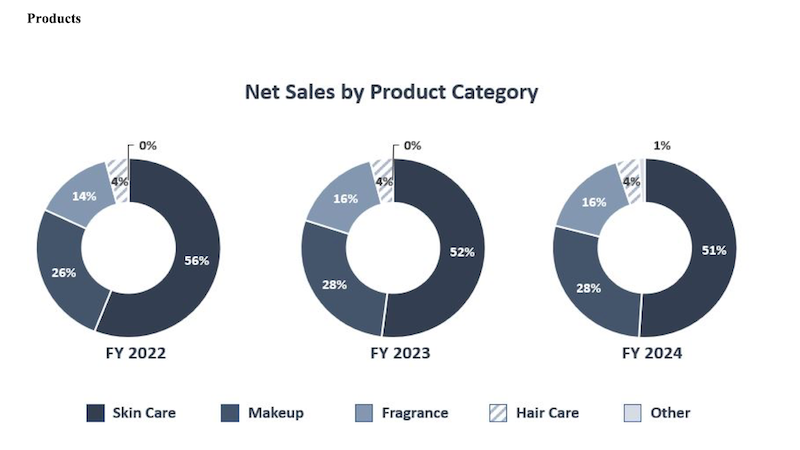 雅诗兰黛近年各类产品净销售额百分比（来自雅诗兰黛2024财报）