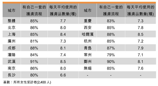 2016年时，上海女性的护肤品数量曾高居前列