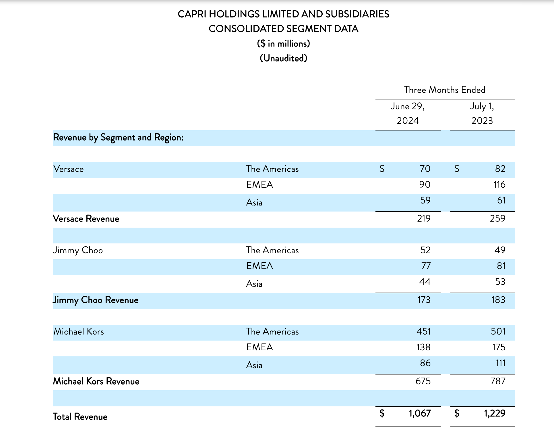 Capri集团最新财报显示旗下三大品牌在2025财年第一季度全部下跌