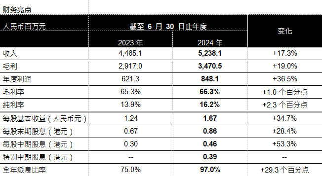 江南布衣2024财年全年业绩