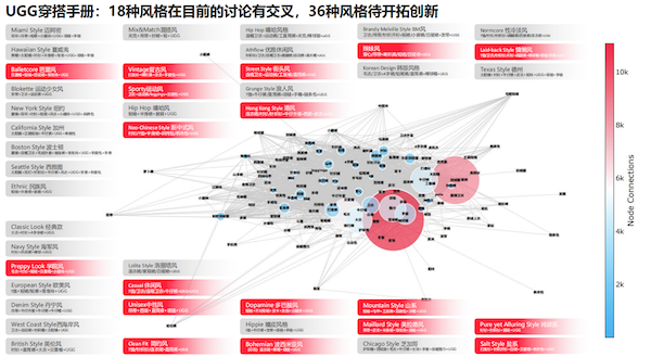 全网所有的穿搭风格之中，UGG已经切入18种风格，还有36种风格是未来的开拓创新机会