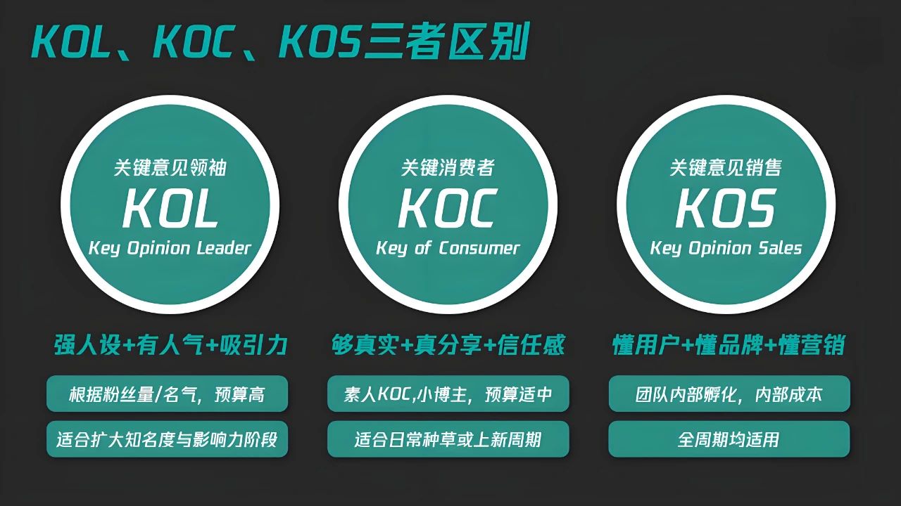 关于KOL、KOC、KOS这三者的定义差别