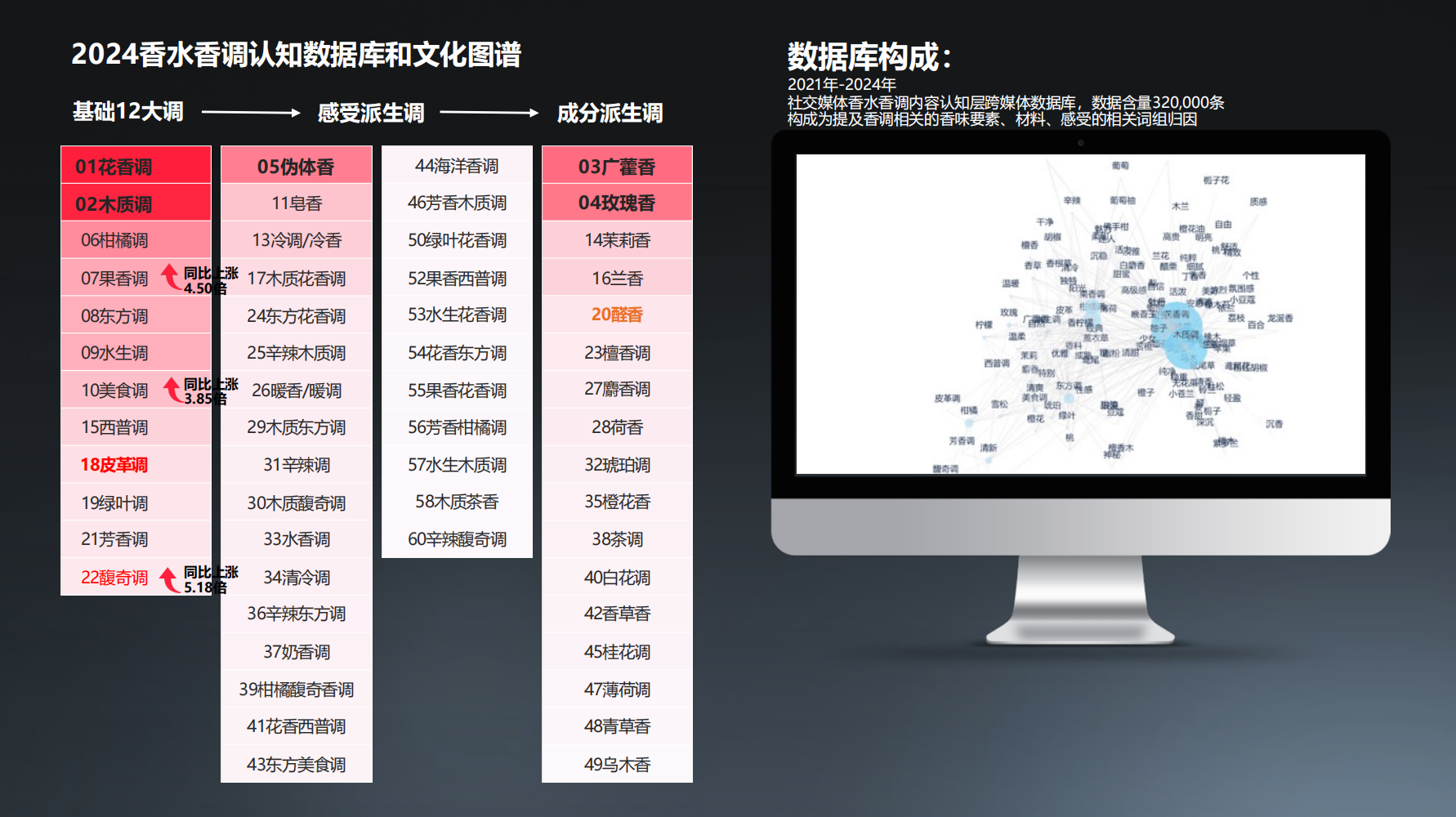 在2024年，花香调与木质调成为中国消费者喜好度最高的两大香型，而增长最快的三大香型则分别是果香调、美食调与馥奇调