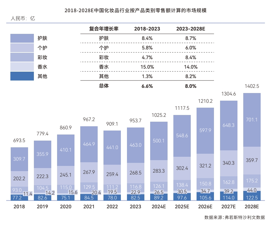 《2024中国香水行业白皮书》指出中国香水产业增长率远高于同类行业