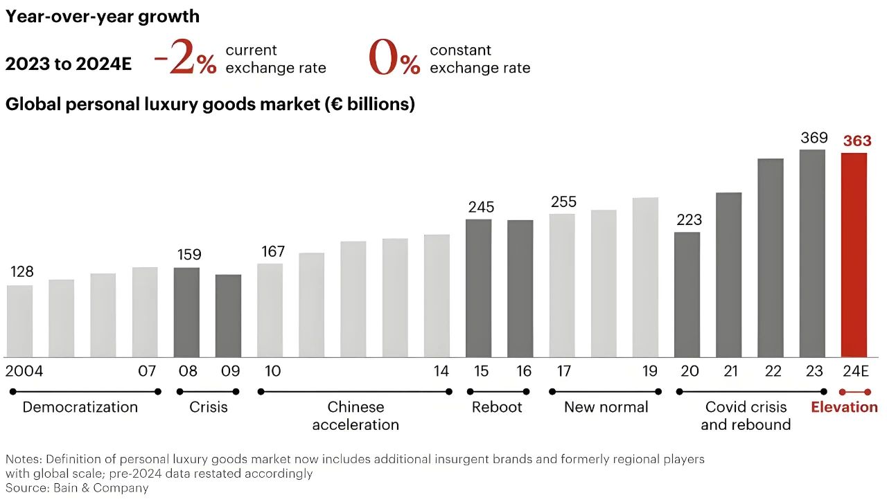 贝恩公司与意大利奢侈品制造商行业协会联合发布的2024年奢侈品市场研究报告，包括服装、皮具、钟表、珠宝、配饰、香水和美妆等品类