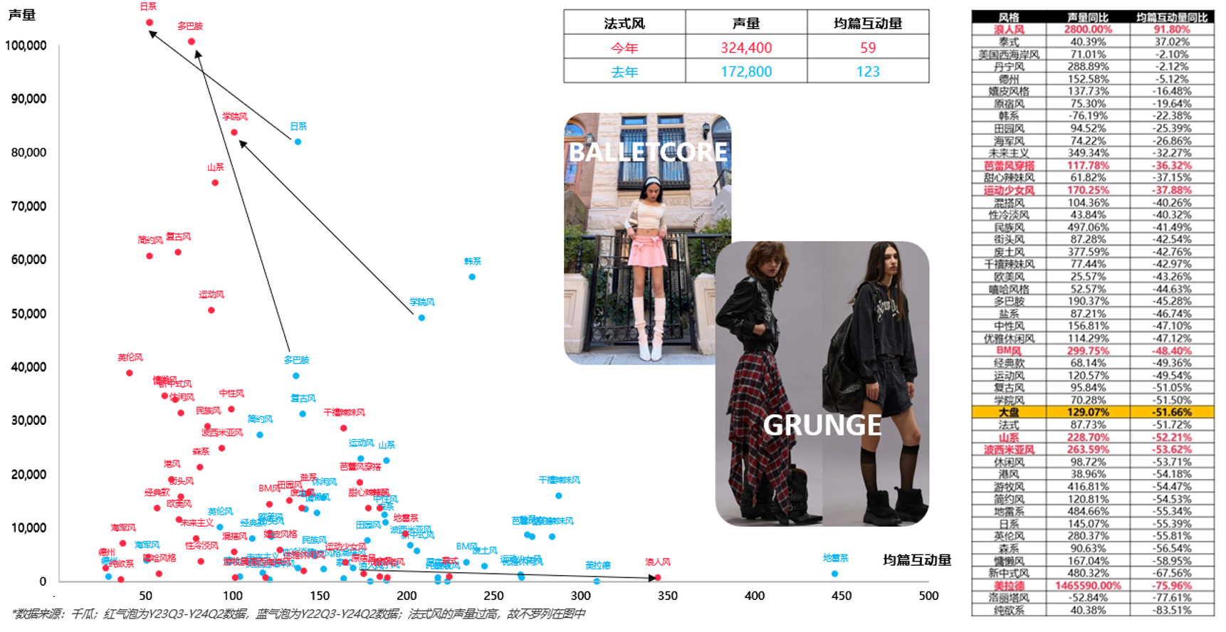 2022年Q3-2024年Q2全平台服饰风格声量与均篇互动量数据