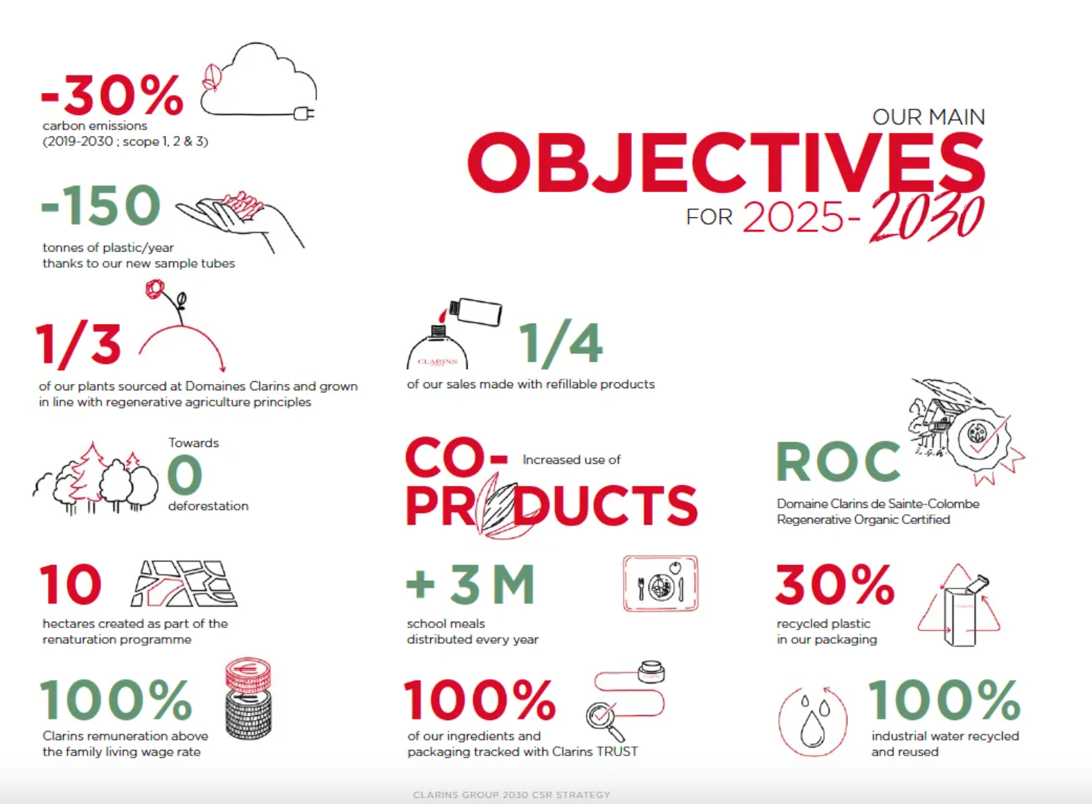 娇韵诗的“2030”可持续发展计划