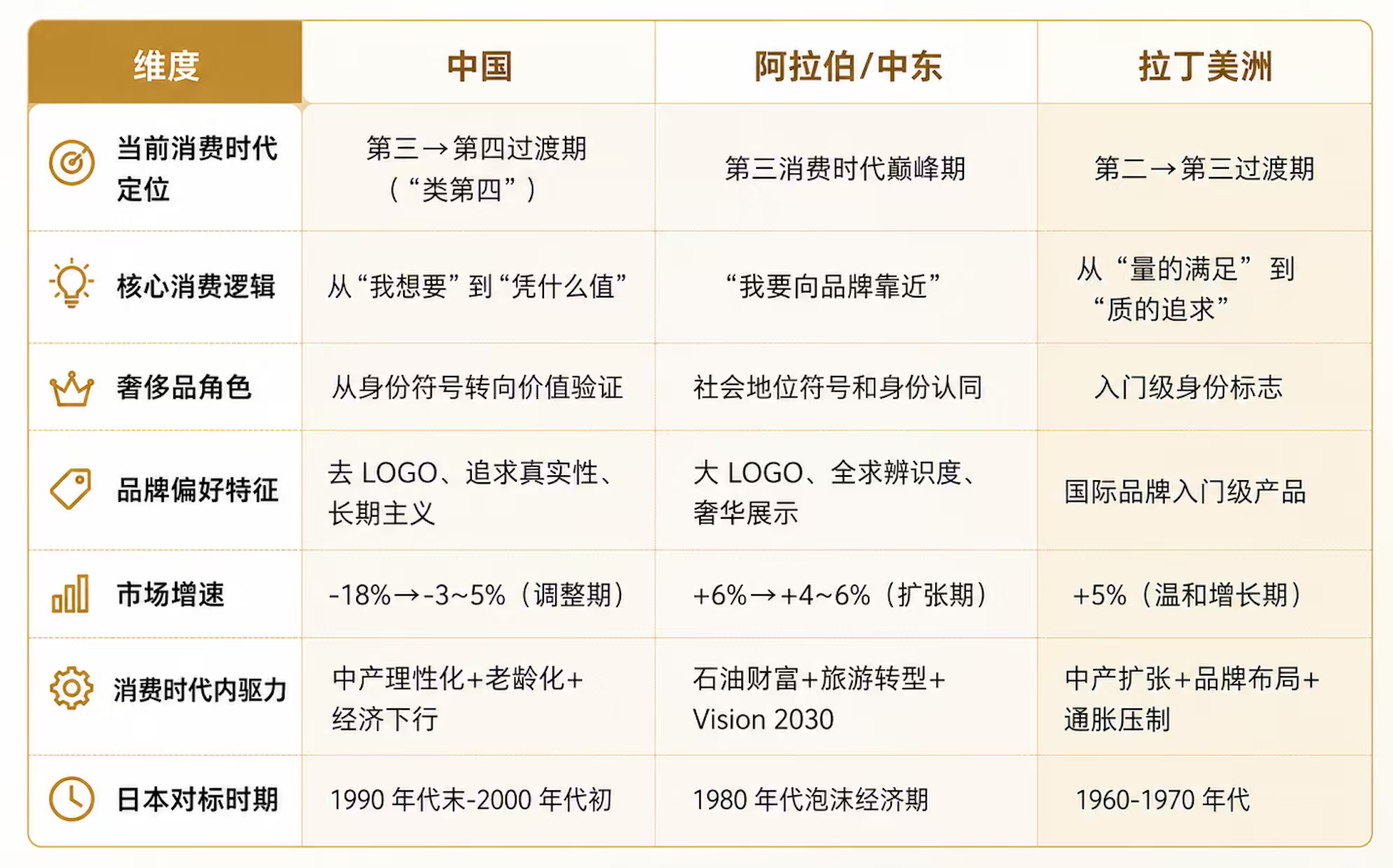 我们横向比较了全球奢侈品业务快速增长的几大区域,利用分析框架,可发现历史惊人的相似 我们横向比较了全球奢侈品业务快速增长的几大区域,利用分析框架,可发现历史惊人的相似