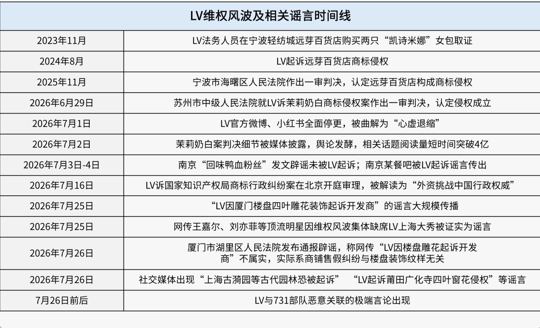 FN中国梳理了LV维权风波及相关谣言时间线，可获悉：7月以来，关于LV的谣言新闻呈爆发式集中传播，领域横跨时尚、商业、明星，乃至时政，呈现了不同寻常的新闻传播结构，令人嗅出了一丝诡异的气息
