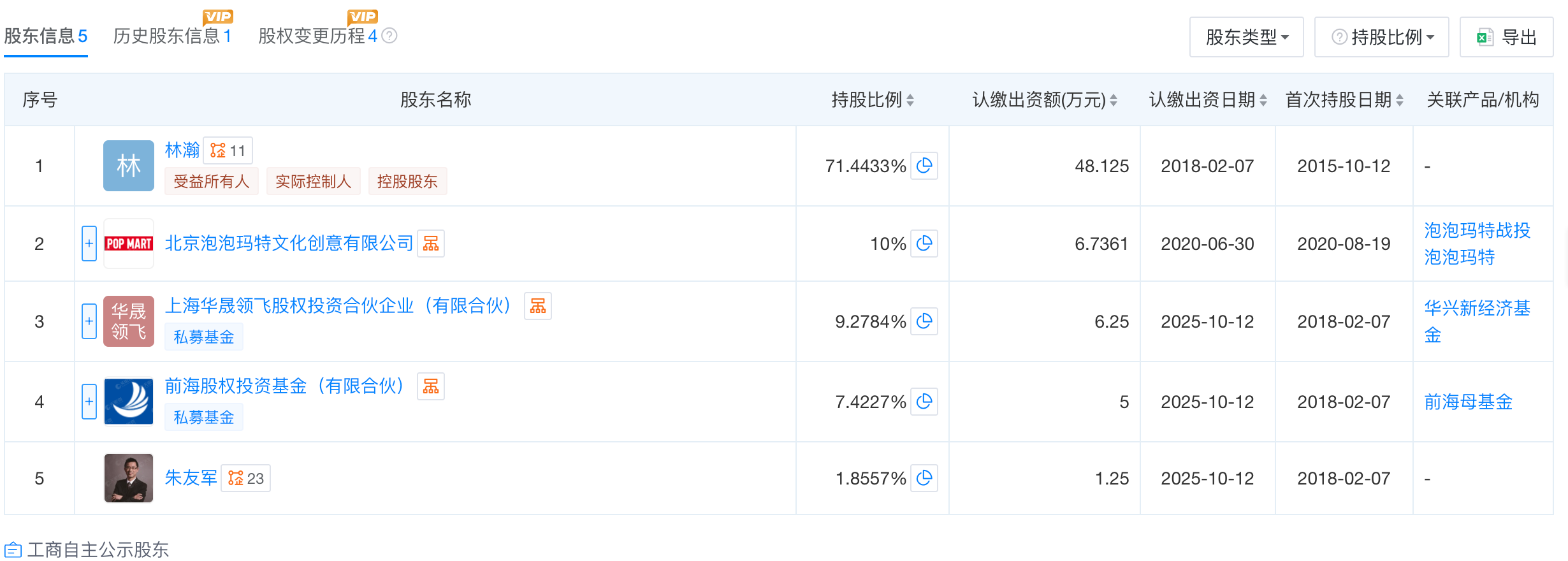 Wanwan Lei商标持有方“木睦（北京）艺术顾问有限公司”的股东信息显示，“北京泡泡玛特文化创意有限公司”以10%持股比例位居第二大股东