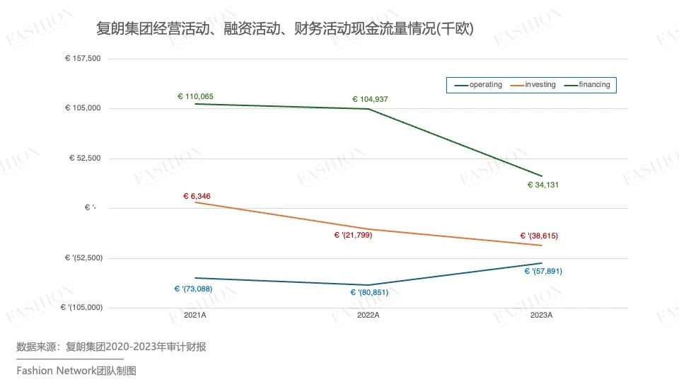 复朗集团的三年财报同比显示，企业现况十分严峻