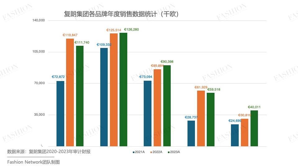 复朗集团各品牌年度销售数据同比显示，销售额节节败退