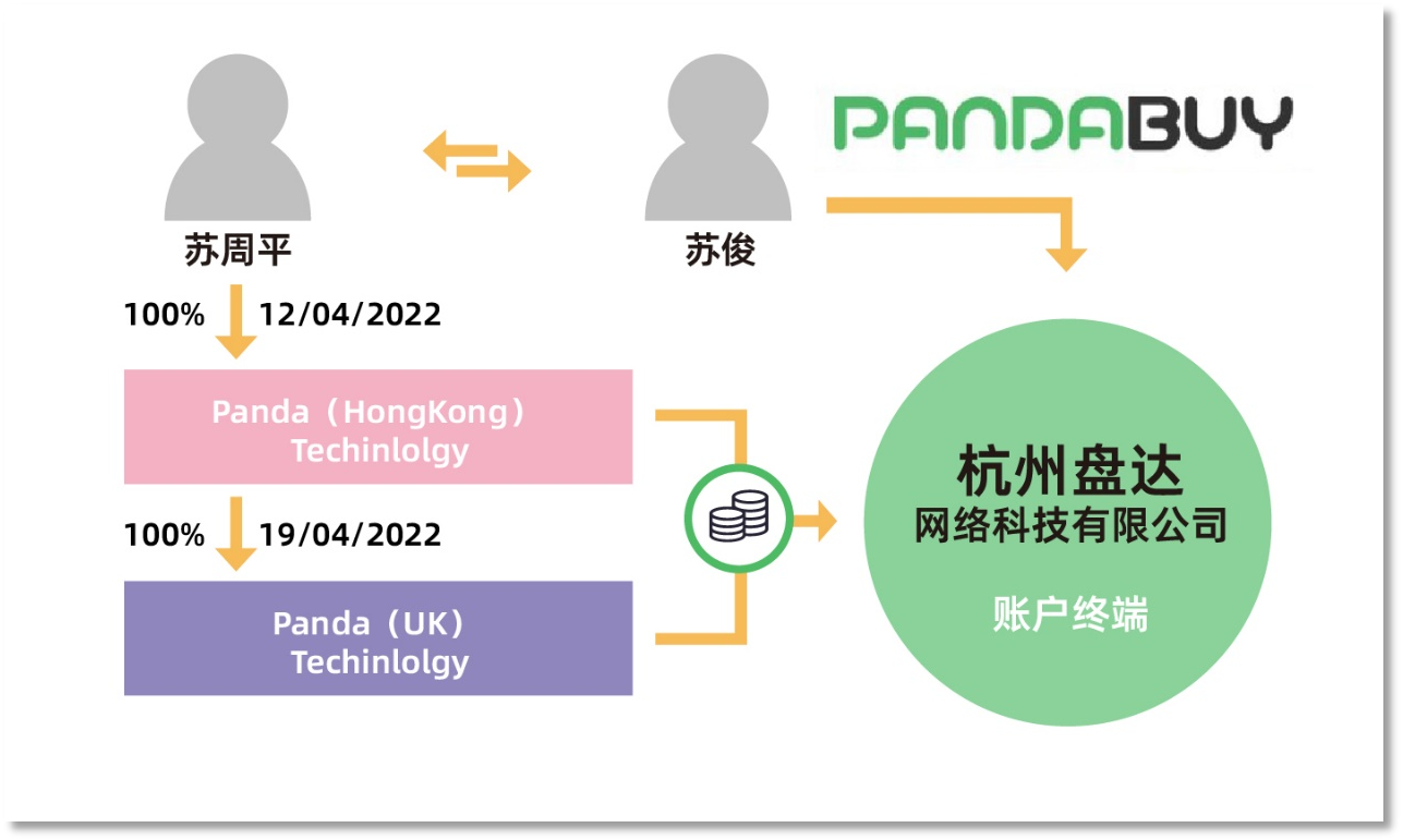 Pandabuy创始人、董事与旗下各子公司的关系