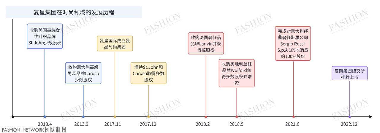 复朗集团的发展历程