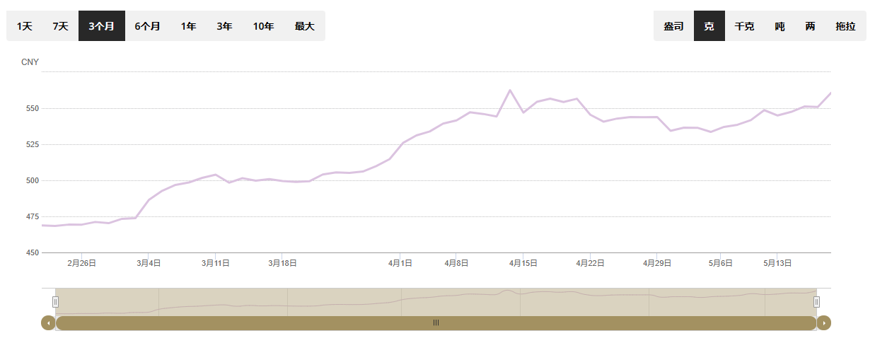 世界黄金协会显示，近三个月内每克黄金兑人民币价值一路高升